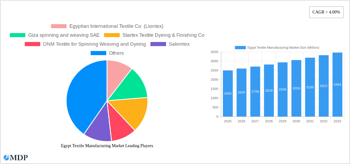 Egypt Textile Manufacturing Market Research Report - Market Size, Growth & Forecast
