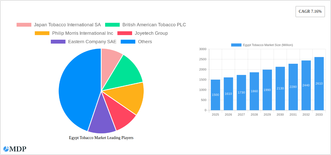 Egypt Tobacco Market Research Report - Market Size, Growth & Forecast