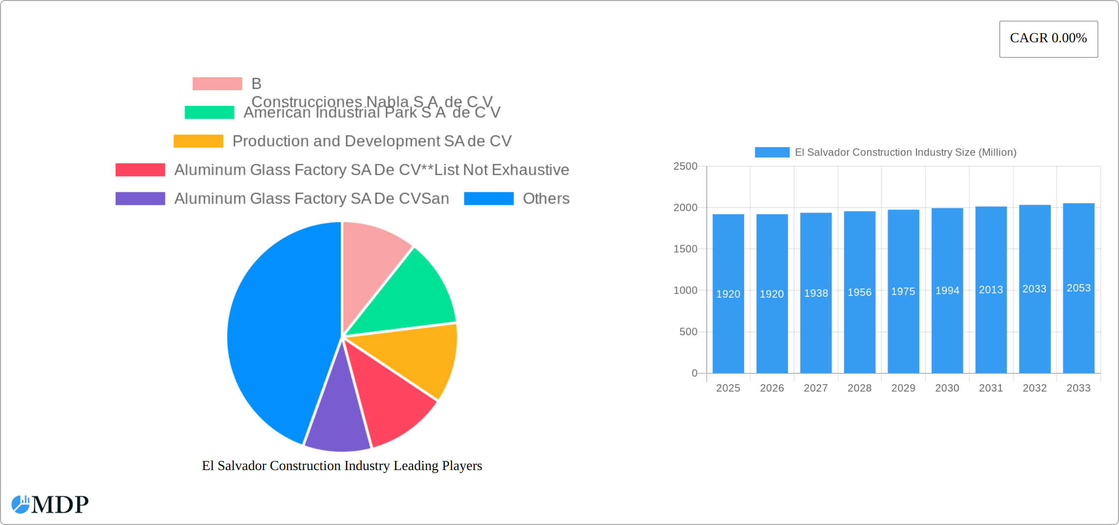El Salvador Construction Industry Research Report - Market Size, Growth & Forecast