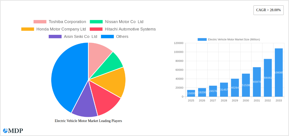 Electric Vehicle Motor Market Research Report - Market Size, Growth & Forecast