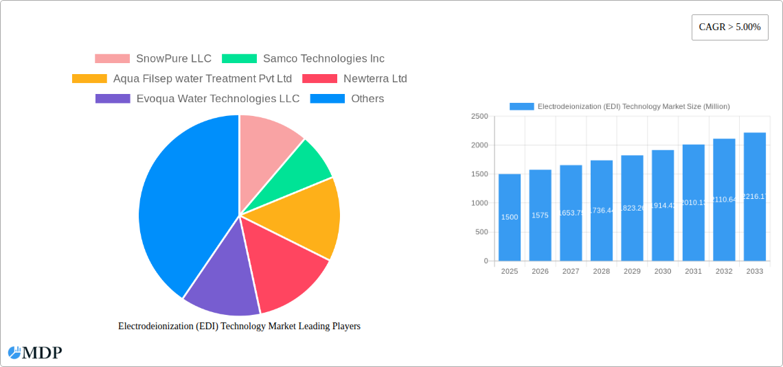 Electrodeionization (EDI) Technology Market Research Report - Market Size, Growth & Forecast