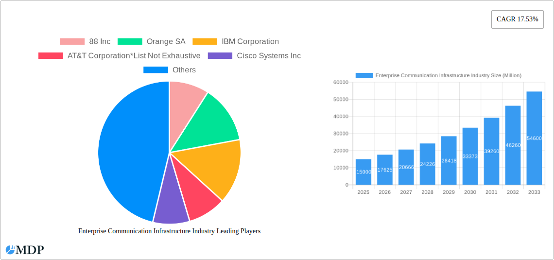 Enterprise Communication Infrastructure Industry Research Report - Market Size, Growth & Forecast