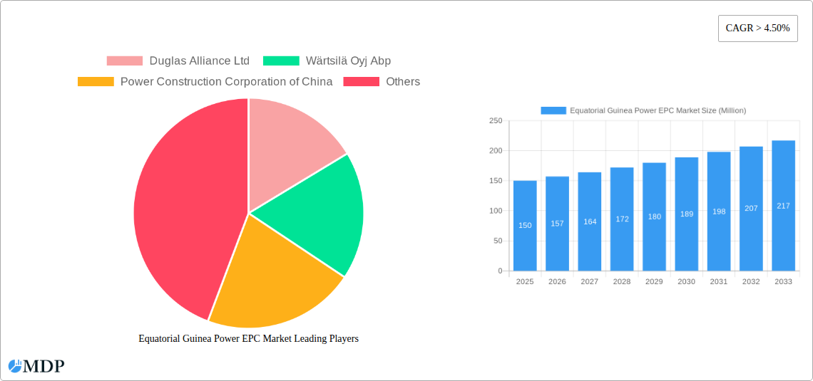Equatorial Guinea Power EPC Market Research Report - Market Size, Growth & Forecast