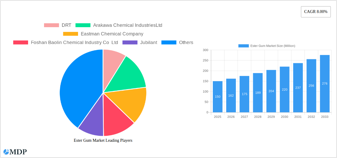 Ester Gum Market Research Report - Market Size, Growth & Forecast