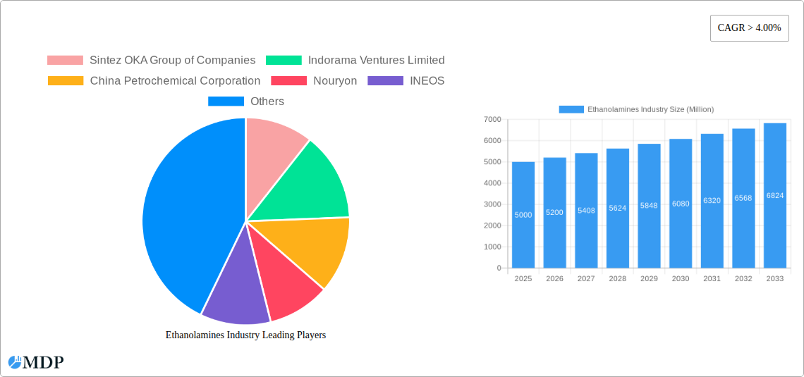 Ethanolamines Industry Research Report - Market Size, Growth & Forecast