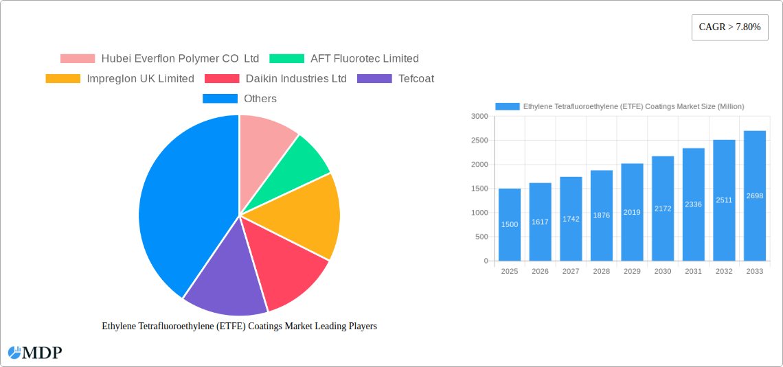 Ethylene Tetrafluoroethylene (ETFE) Coatings Market Research Report - Market Size, Growth & Forecast