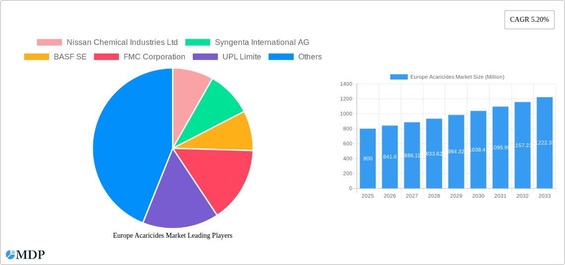 Europe Acaricides Market Research Report - Market Size, Growth & Forecast