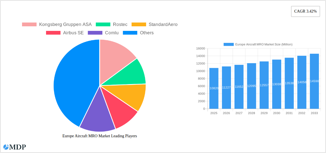 Europe Aircraft MRO Market Research Report - Market Size, Growth & Forecast