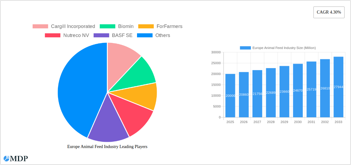 Europe Animal Feed Industry Research Report - Market Size, Growth & Forecast