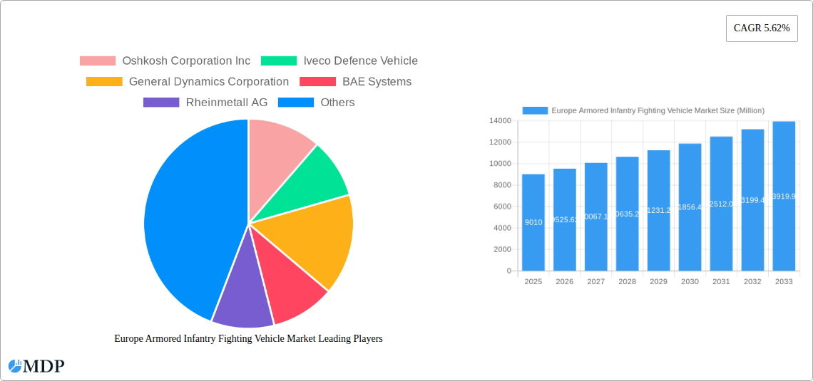 Europe Armored Infantry Fighting Vehicle Market Research Report - Market Size, Growth & Forecast