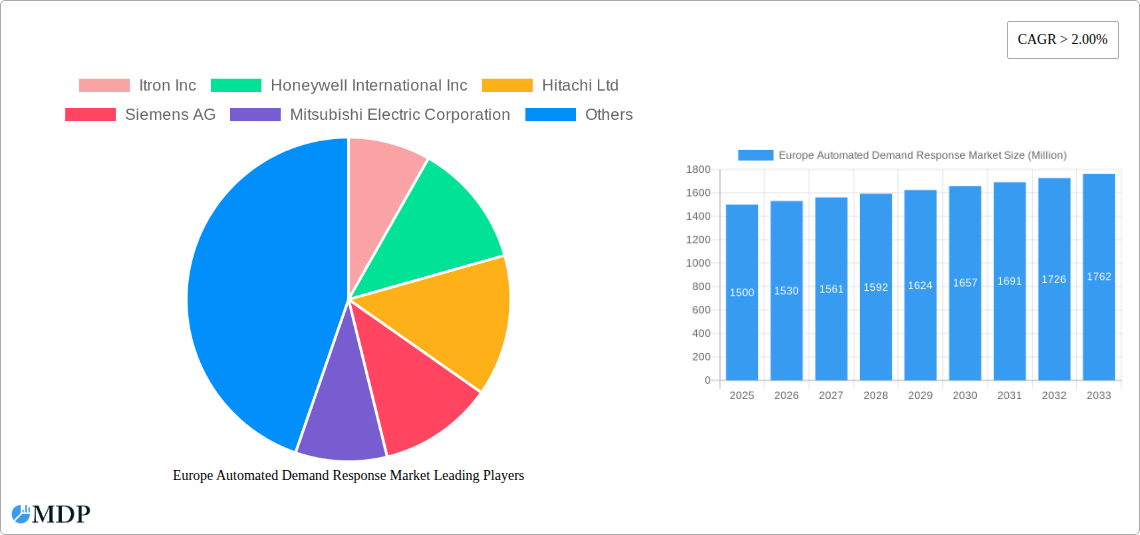 Europe Automated Demand Response Market Research Report - Market Size, Growth & Forecast