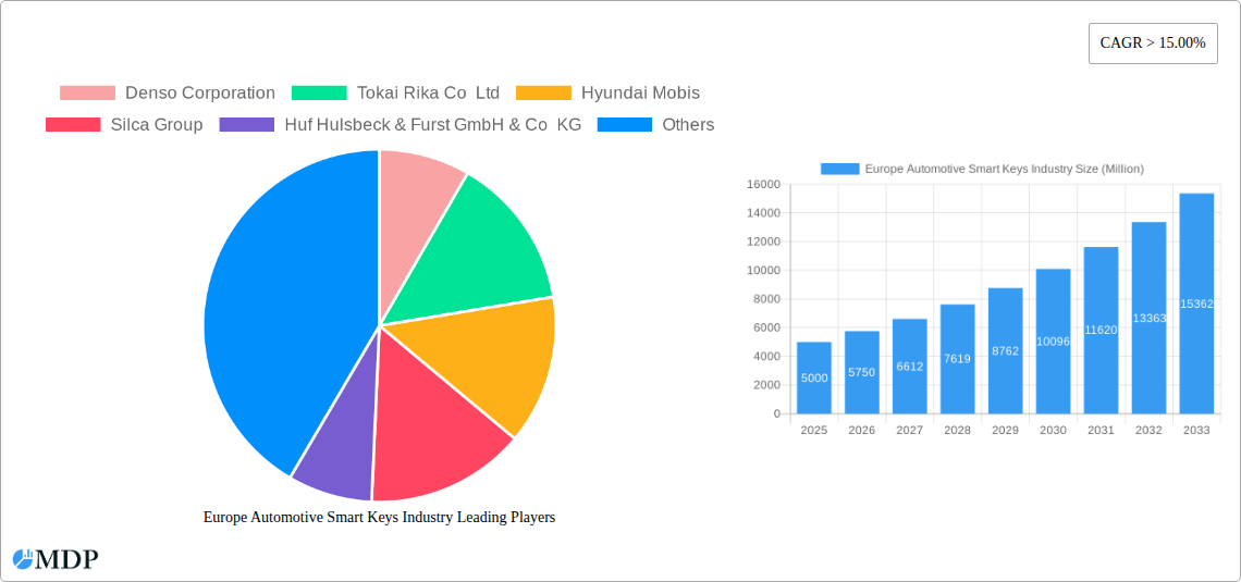 Europe Automotive Smart Keys Industry Research Report - Market Size, Growth & Forecast