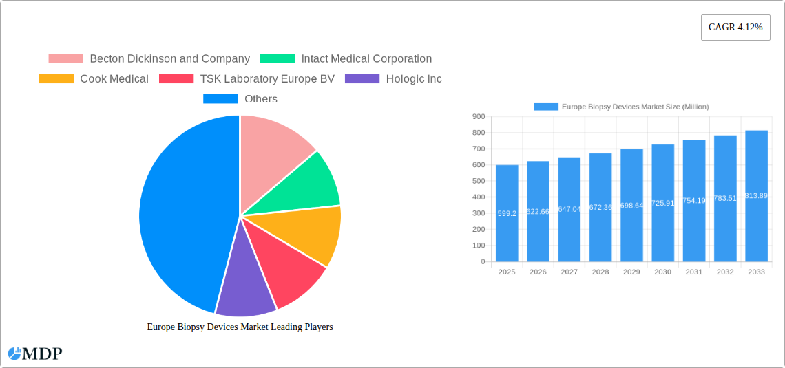 Europe Biopsy Devices Market Research Report - Market Size, Growth & Forecast