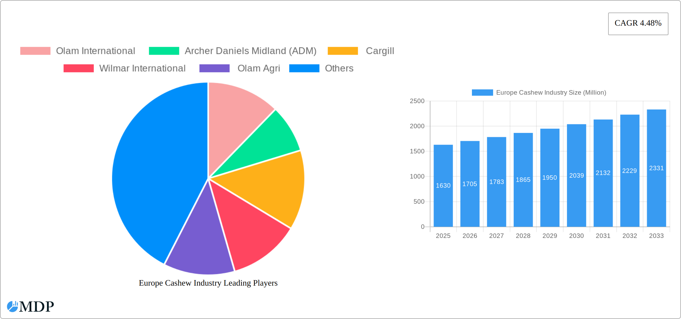 Europe Cashew Industry Research Report - Market Size, Growth & Forecast