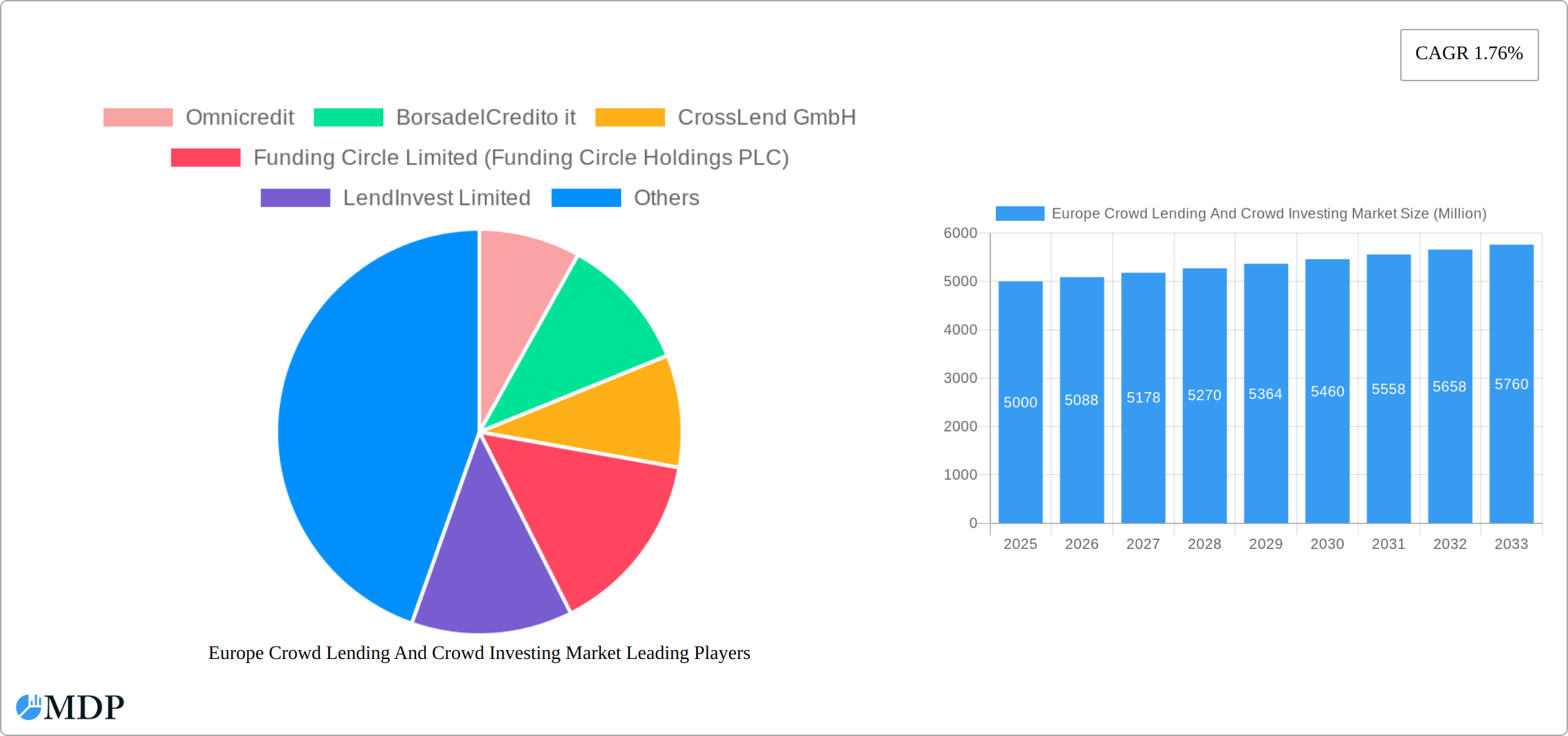 Europe Crowd Lending And Crowd Investing Market Research Report - Market Size, Growth & Forecast