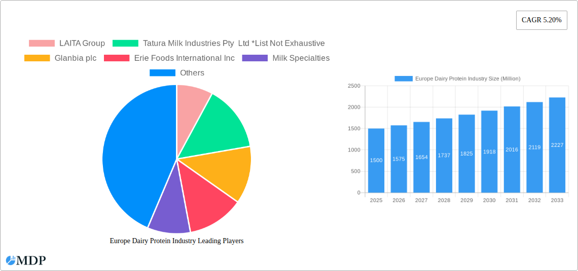 Europe Dairy Protein Industry Research Report - Market Size, Growth & Forecast