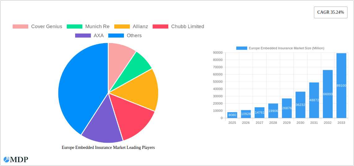 Europe Embedded Insurance Market Research Report - Market Size, Growth & Forecast