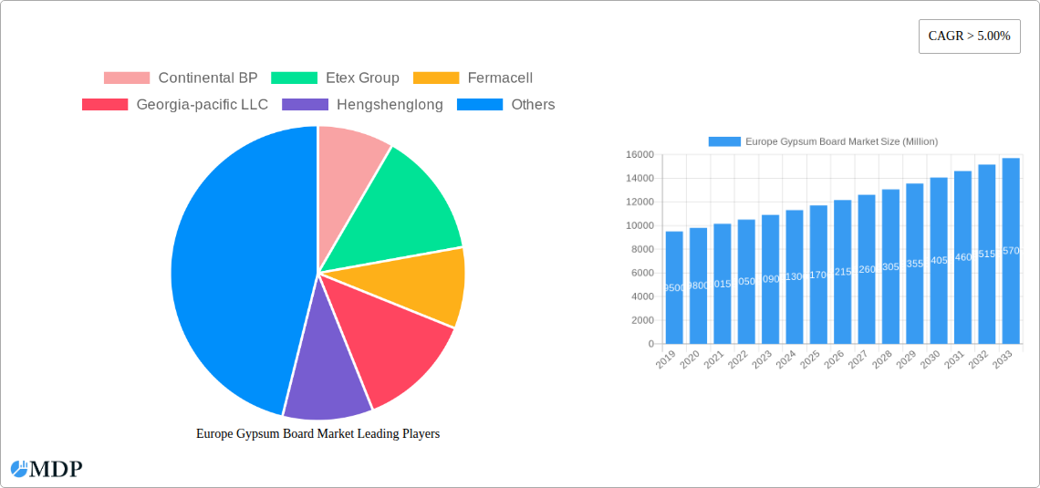 Europe Gypsum Board Market Research Report - Market Size, Growth & Forecast