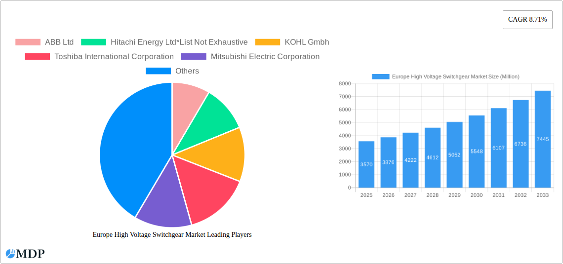 Europe High Voltage Switchgear Market Research Report - Market Size, Growth & Forecast