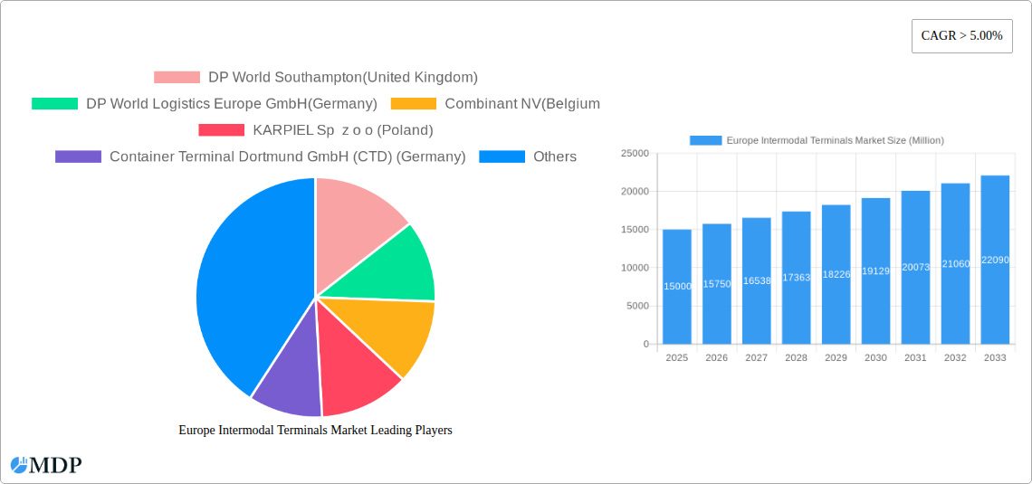 Europe Intermodal Terminals Market Research Report - Market Size, Growth & Forecast