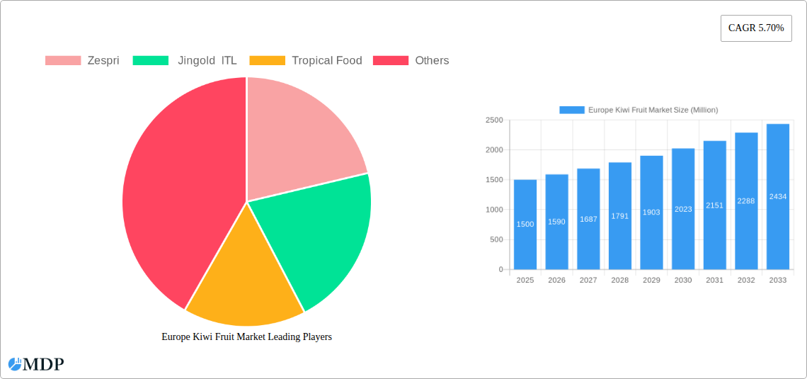 Europe Kiwi Fruit Market Research Report - Market Size, Growth & Forecast