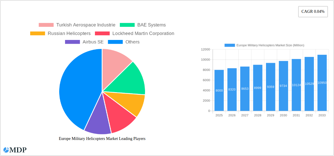 Europe Military Helicopters Market Research Report - Market Size, Growth & Forecast