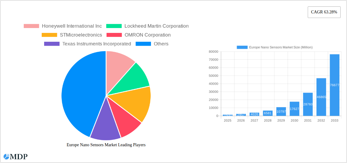 Europe Nano Sensors Market Research Report - Market Size, Growth & Forecast