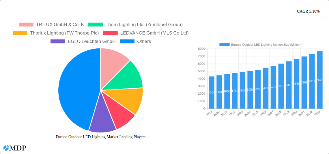 Europe Outdoor LED Lighting Market Research Report - Market Size, Growth & Forecast