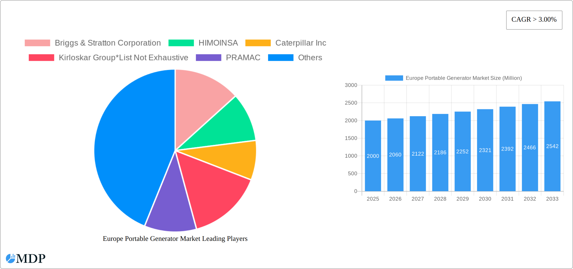 Europe Portable Generator Market Research Report - Market Size, Growth & Forecast