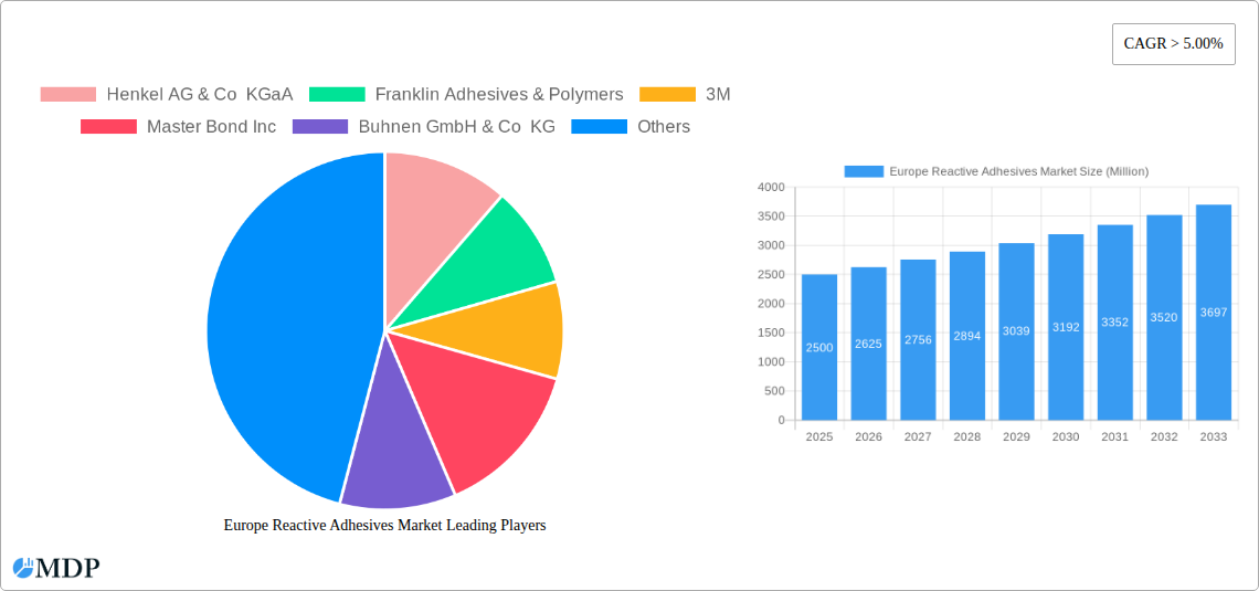 Europe Reactive Adhesives Market Research Report - Market Size, Growth & Forecast