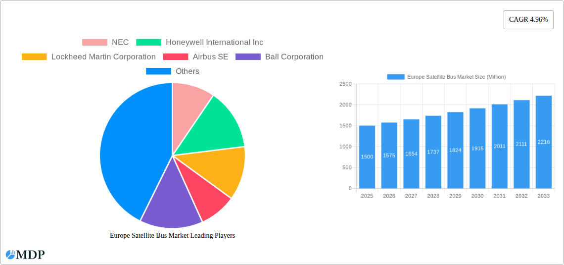 Europe Satellite Bus Market Research Report - Market Size, Growth & Forecast