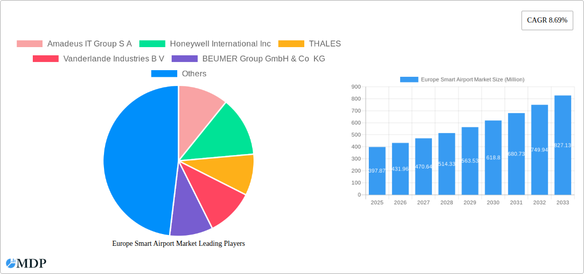 Europe Smart Airport Market Research Report - Market Size, Growth & Forecast