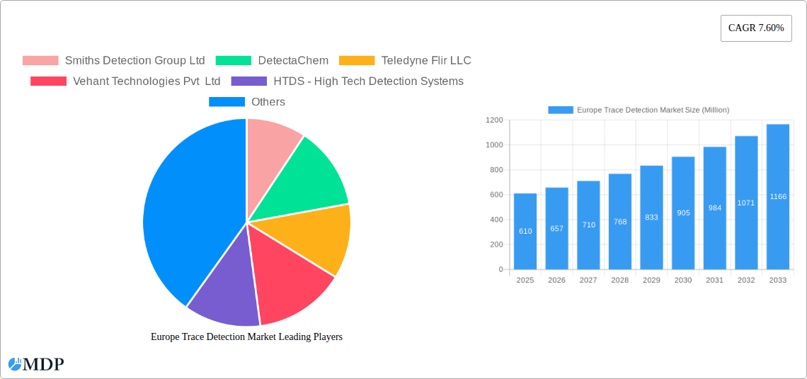 Europe Trace Detection Market Research Report - Market Size, Growth & Forecast