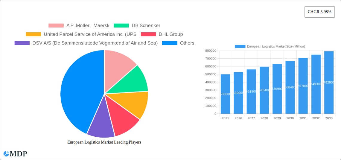 European Logistics Market Research Report - Market Size, Growth & Forecast