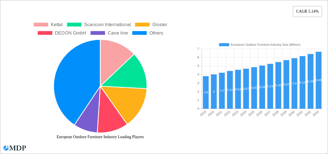 European Outdoor Furniture Industry Research Report - Market Size, Growth & Forecast