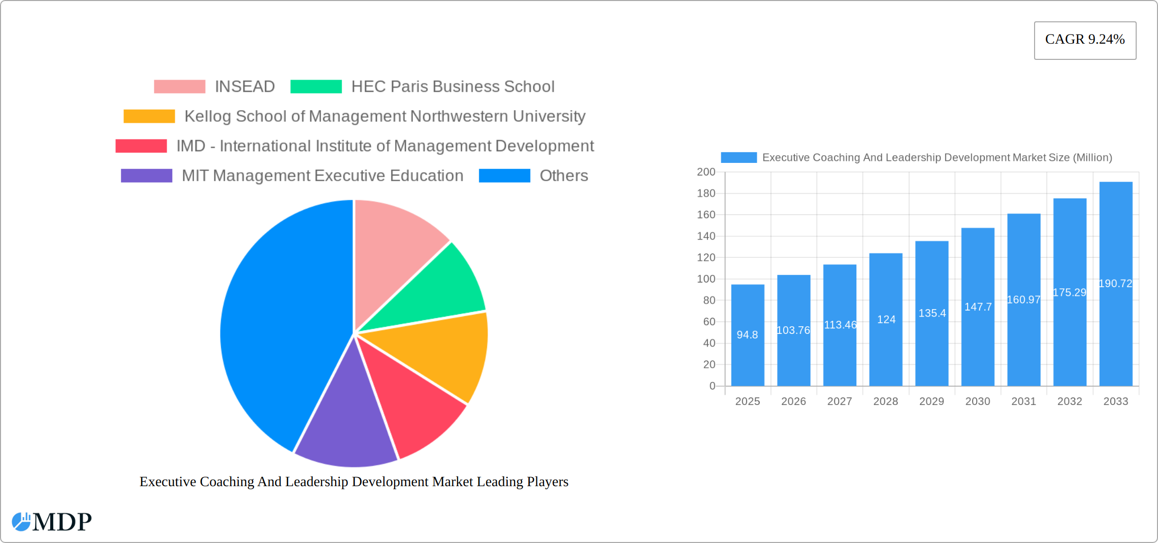 Executive Coaching And Leadership Development Market Research Report - Market Size, Growth & Forecast