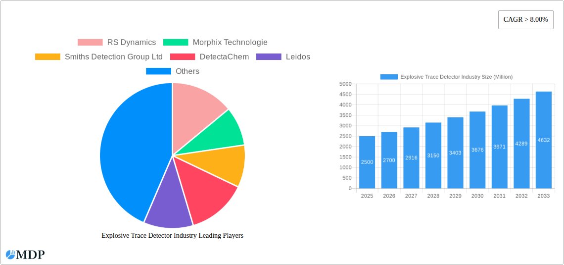 Explosive Trace Detector Industry Research Report - Market Size, Growth & Forecast
