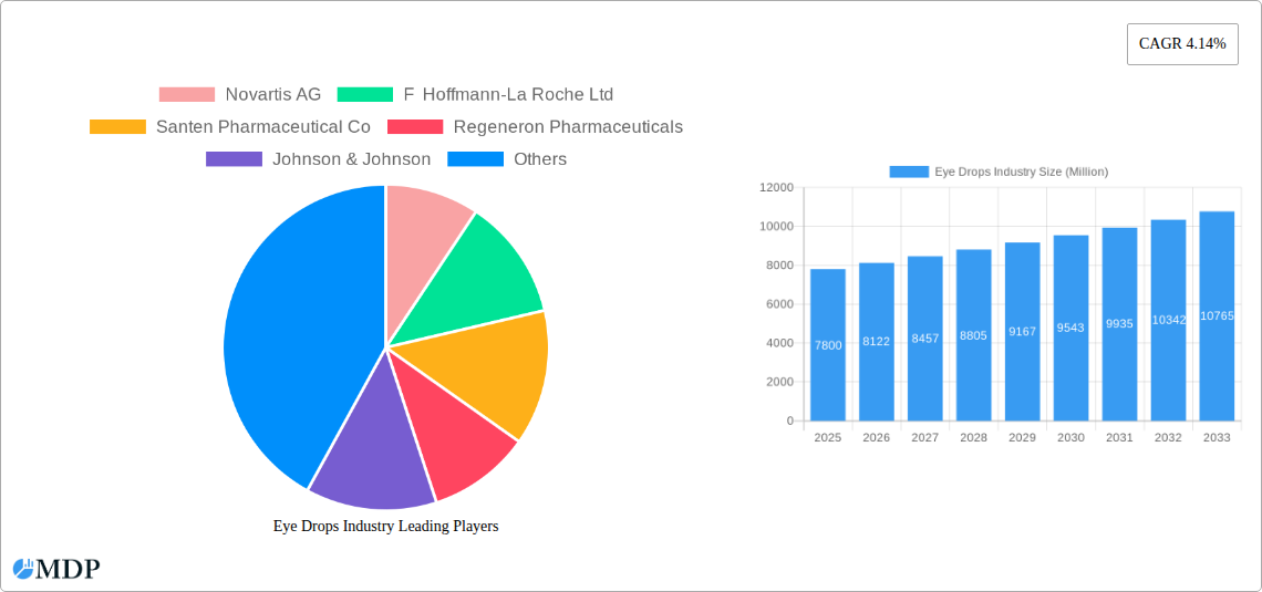 Eye Drops Industry Research Report - Market Size, Growth & Forecast