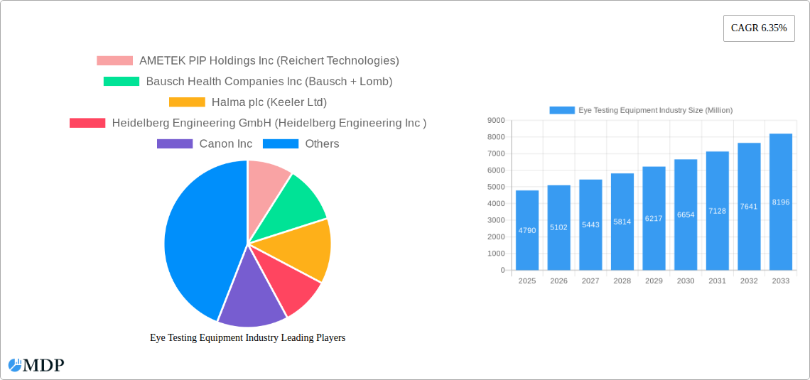 Eye Testing Equipment Industry Research Report - Market Size, Growth & Forecast