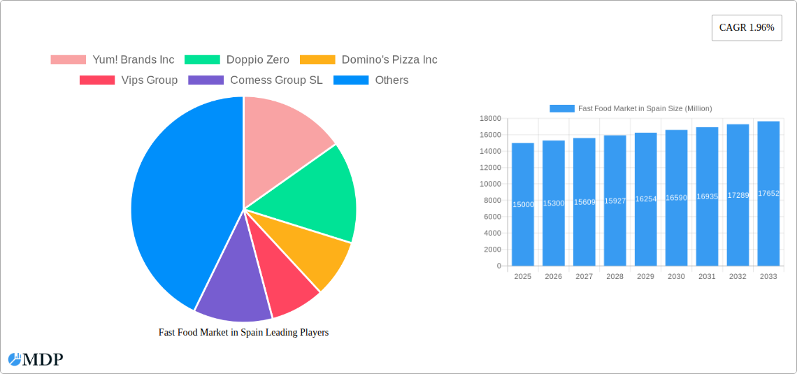 Fast Food Market in Spain Research Report - Market Size, Growth & Forecast