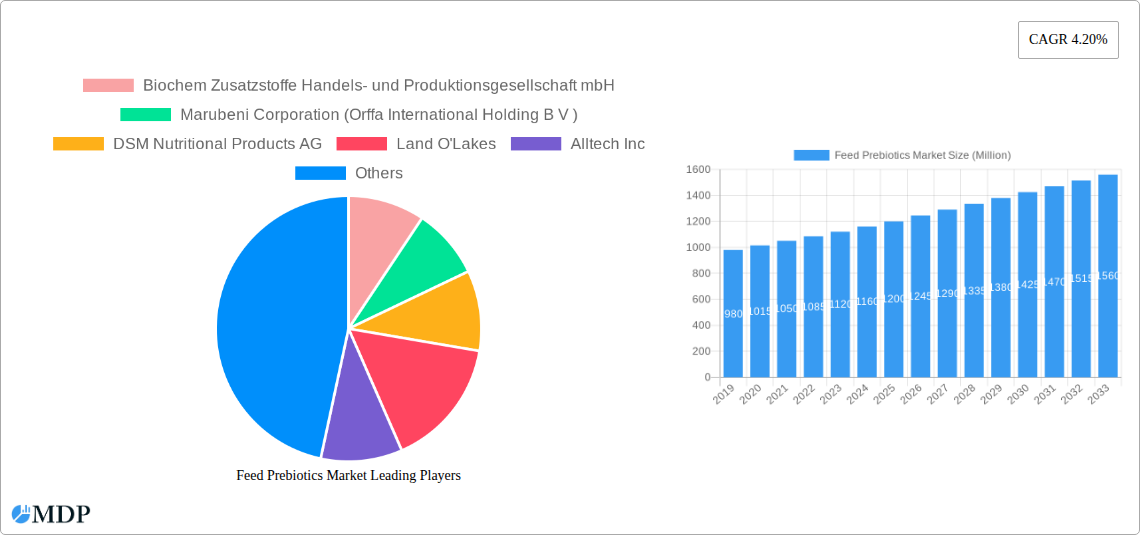 Feed Prebiotics Market Research Report - Market Size, Growth & Forecast