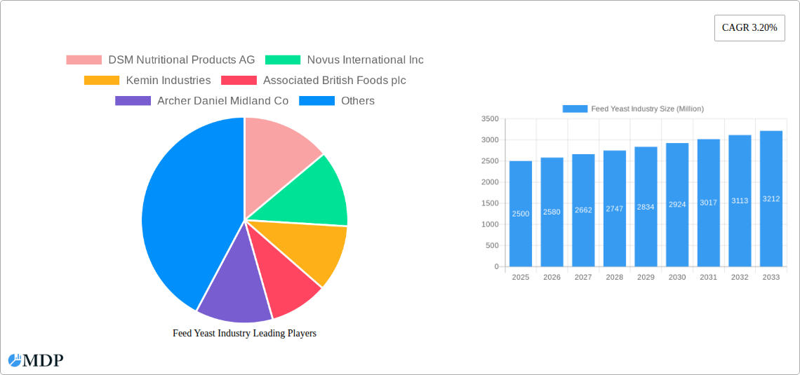 Feed Yeast Industry Research Report - Market Size, Growth & Forecast