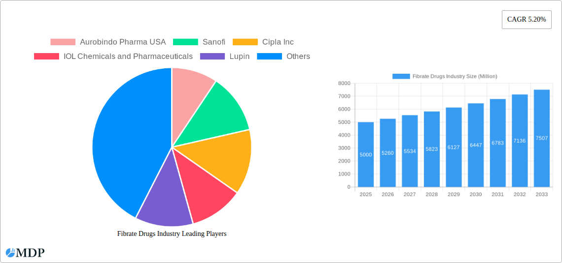 Fibrate Drugs Industry Research Report - Market Size, Growth & Forecast