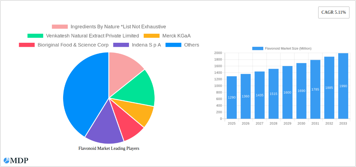 Flavonoid Market Research Report - Market Size, Growth & Forecast