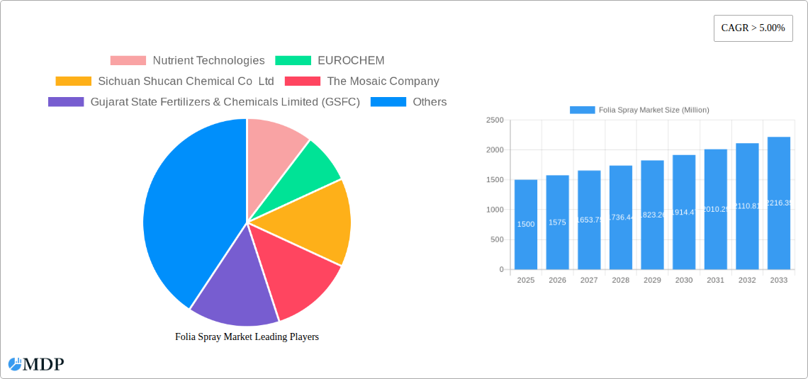 Folia Spray Market Research Report - Market Size, Growth & Forecast