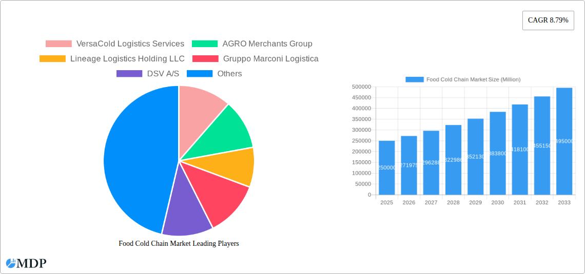 Food Cold Chain Market Research Report - Market Size, Growth & Forecast