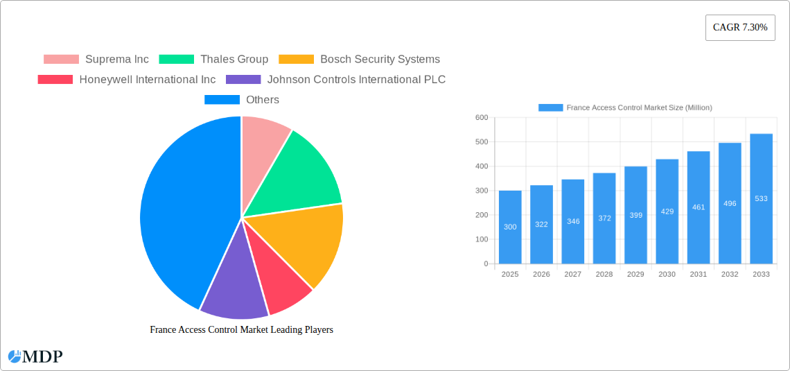France Access Control Market Research Report - Market Size, Growth & Forecast