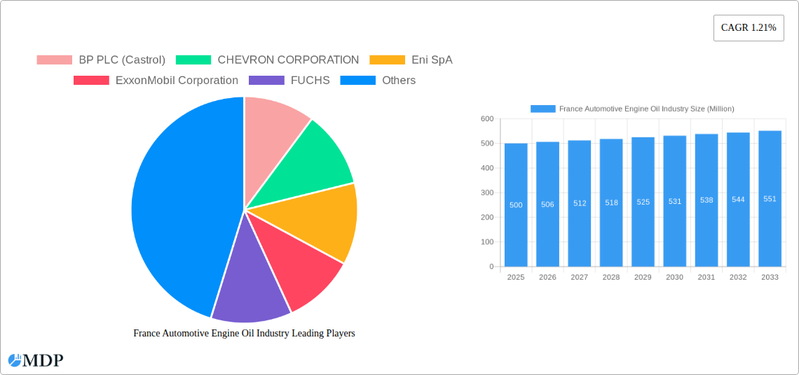France Automotive Engine Oil Industry Research Report - Market Size, Growth & Forecast