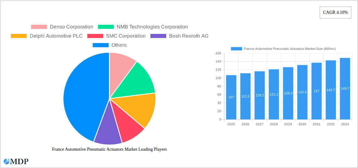 France Automotive Pneumatic Actuators Market Research Report - Market Size, Growth & Forecast