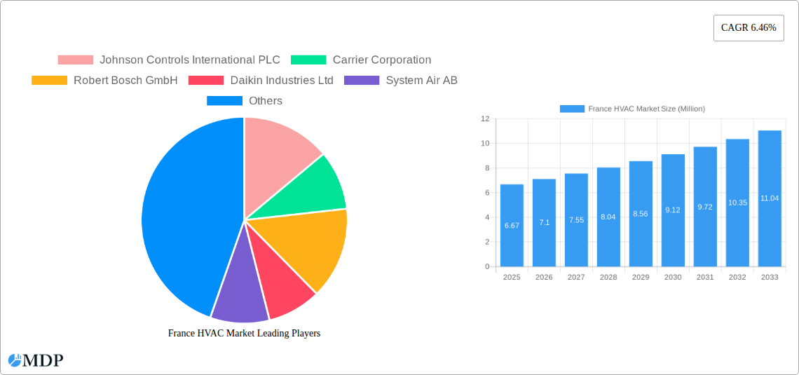 France HVAC Market Research Report - Market Size, Growth & Forecast